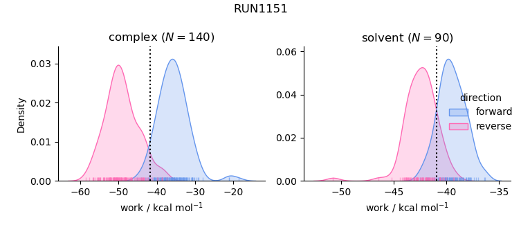 work distributions