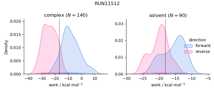 work distributions