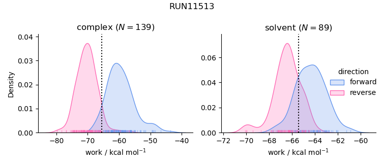 work distributions