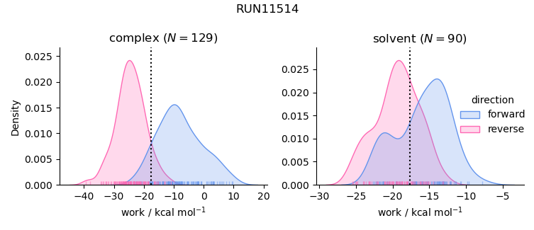 work distributions