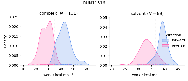 work distributions