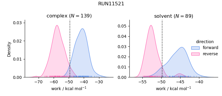 work distributions