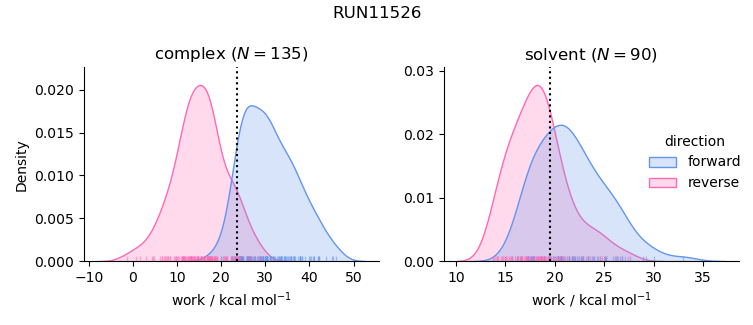 work distributions