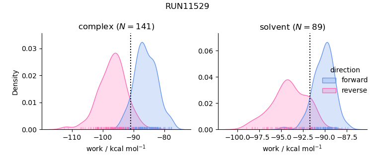 work distributions