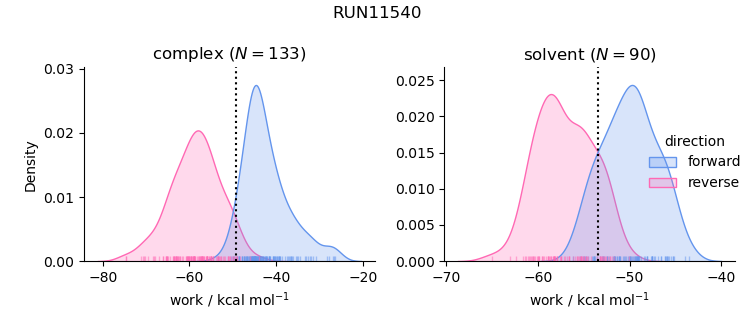 work distributions