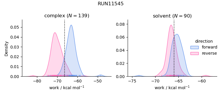 work distributions