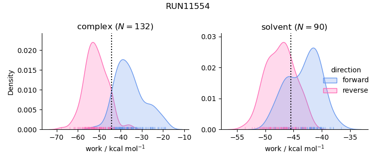 work distributions