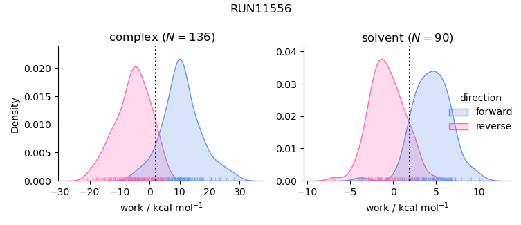 work distributions