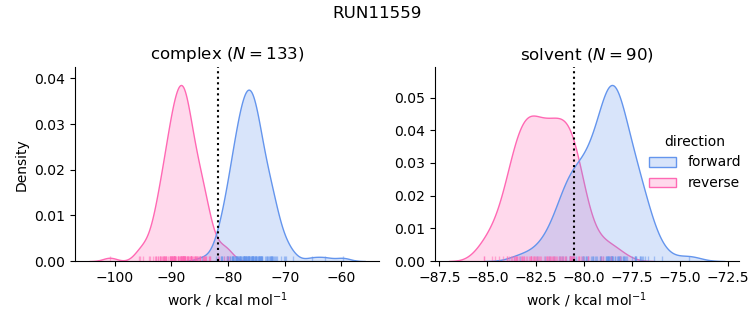 work distributions