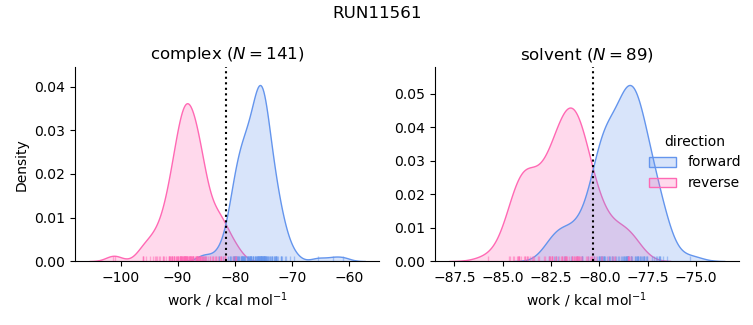 work distributions