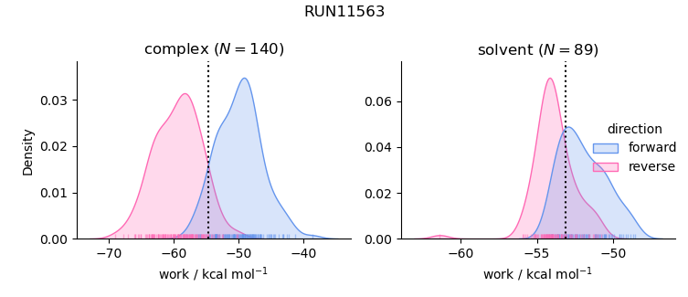 work distributions