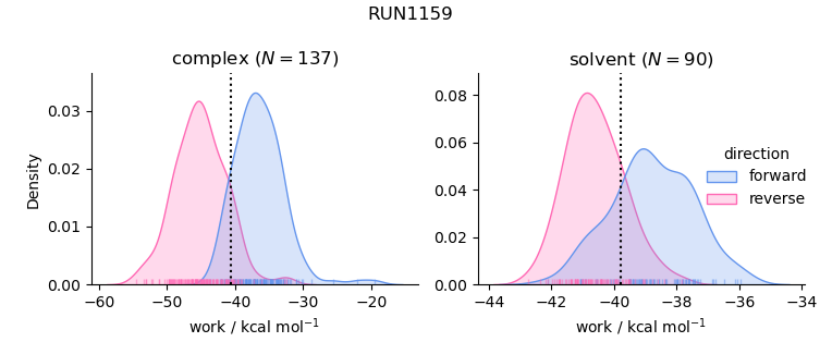 work distributions