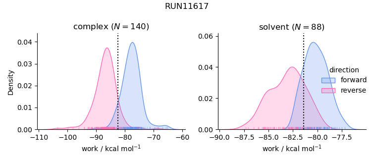 work distributions