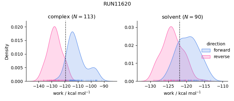 work distributions