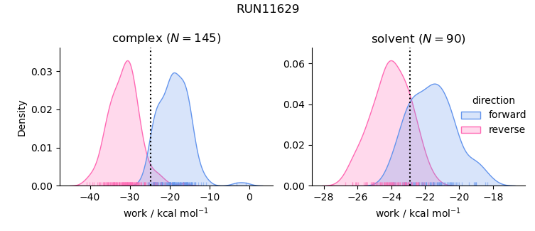 work distributions