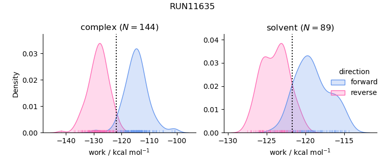 work distributions