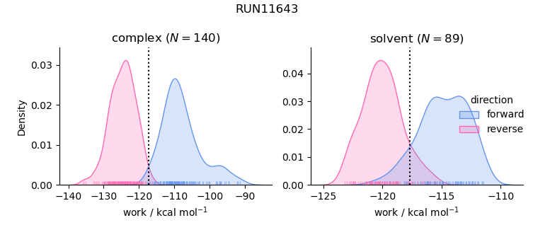 work distributions