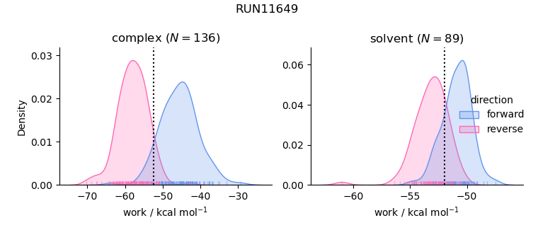 work distributions