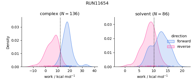 work distributions