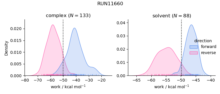 work distributions