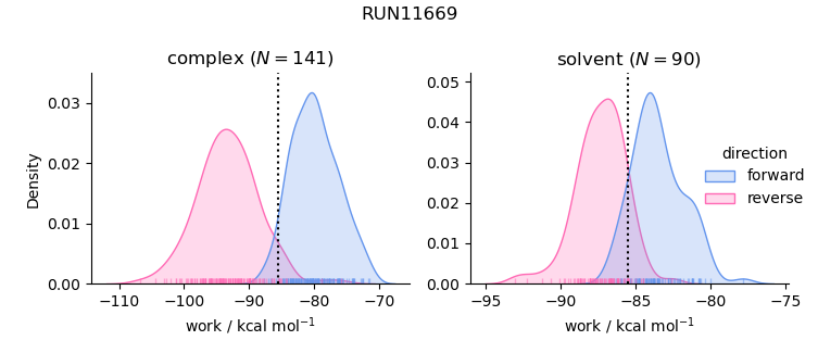 work distributions