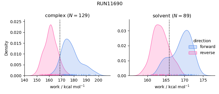 work distributions