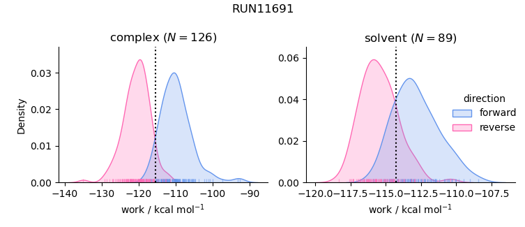 work distributions