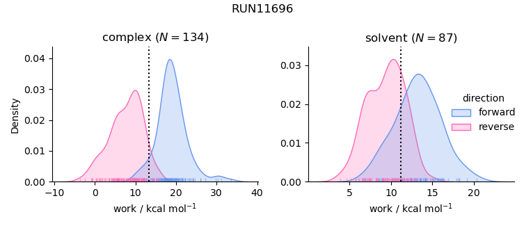 work distributions