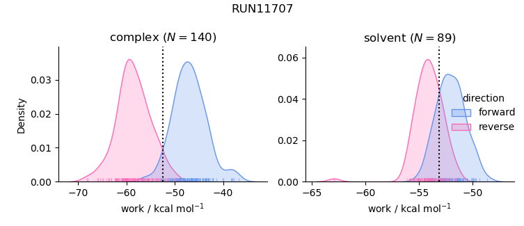 work distributions