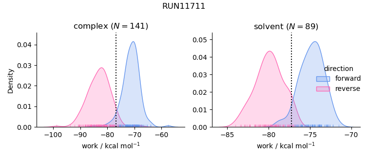 work distributions