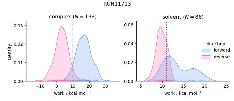 work distributions