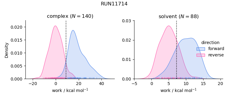 work distributions