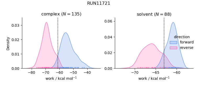 work distributions