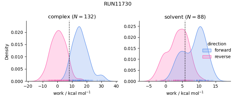 work distributions