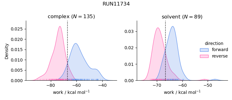 work distributions