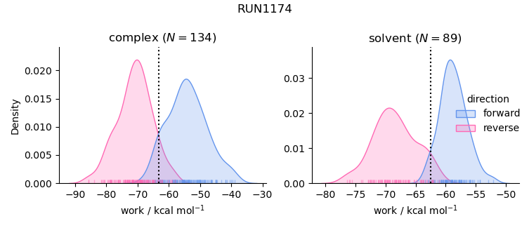 work distributions