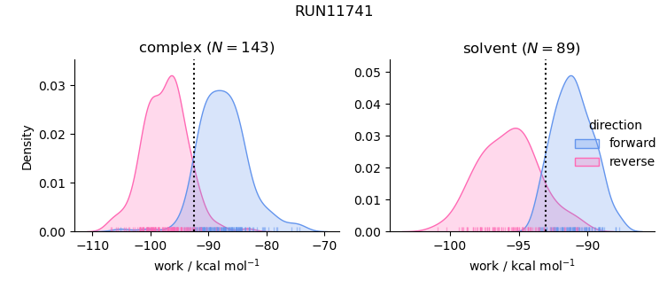 work distributions