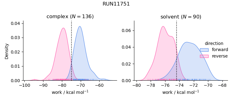 work distributions