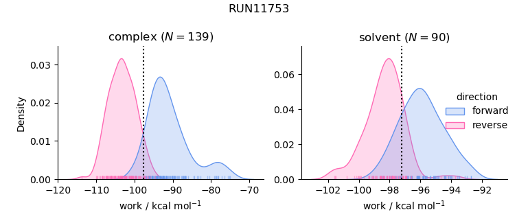 work distributions