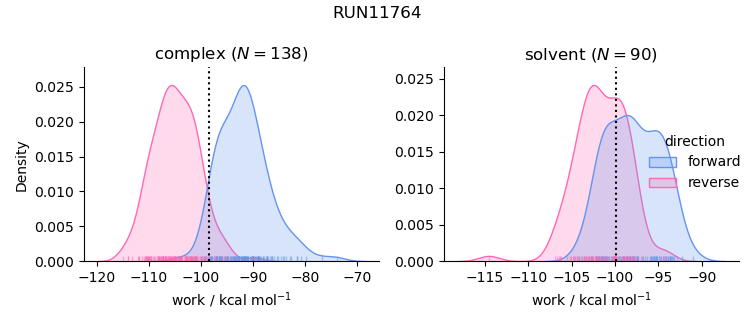 work distributions