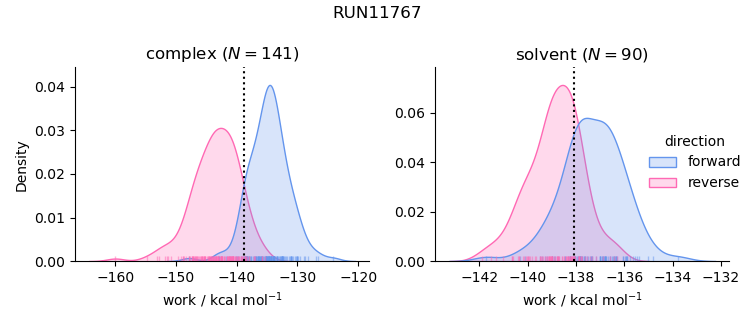 work distributions