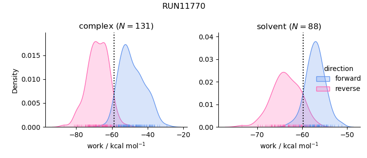 work distributions