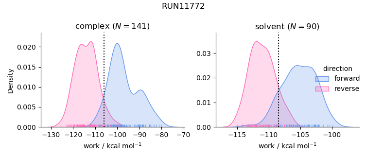 work distributions