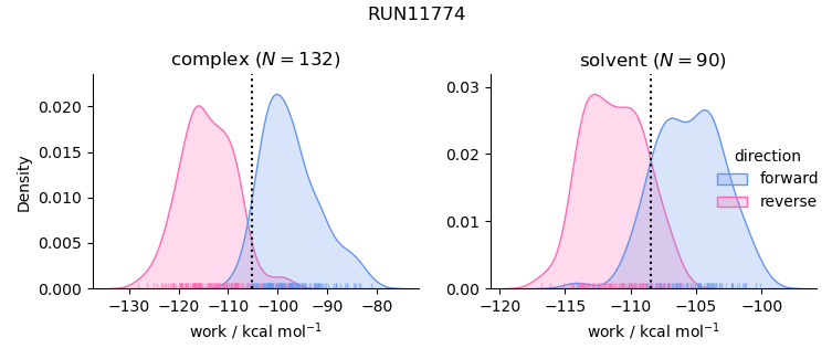 work distributions