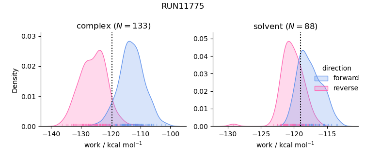 work distributions