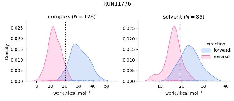 work distributions