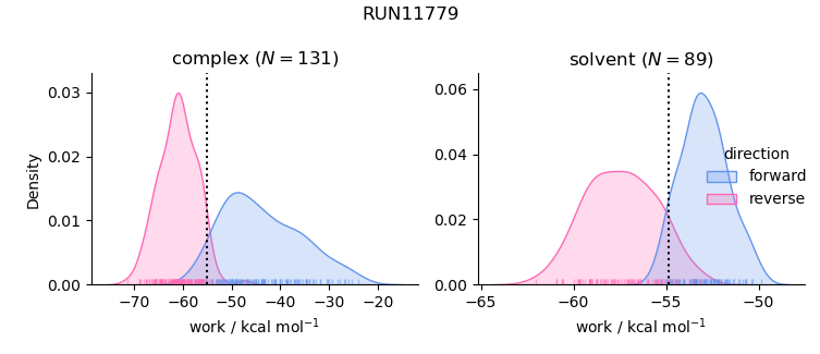 work distributions