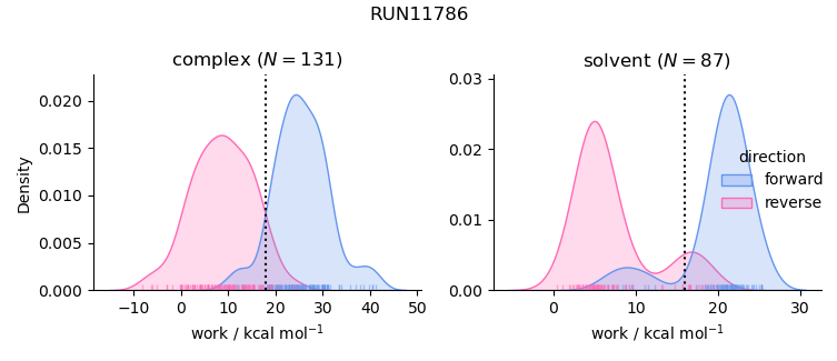 work distributions