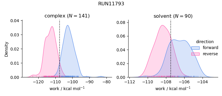 work distributions