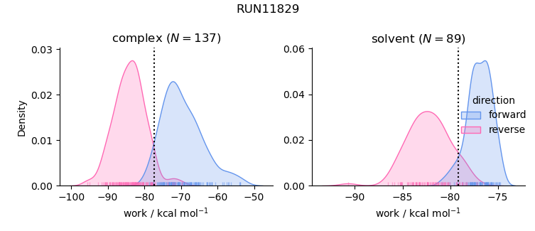 work distributions